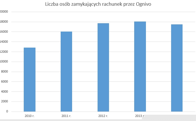 wykres