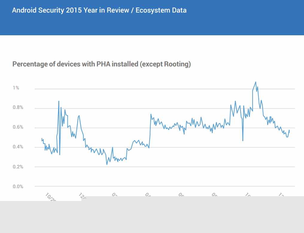 googleAndroidbezpieczenstwo