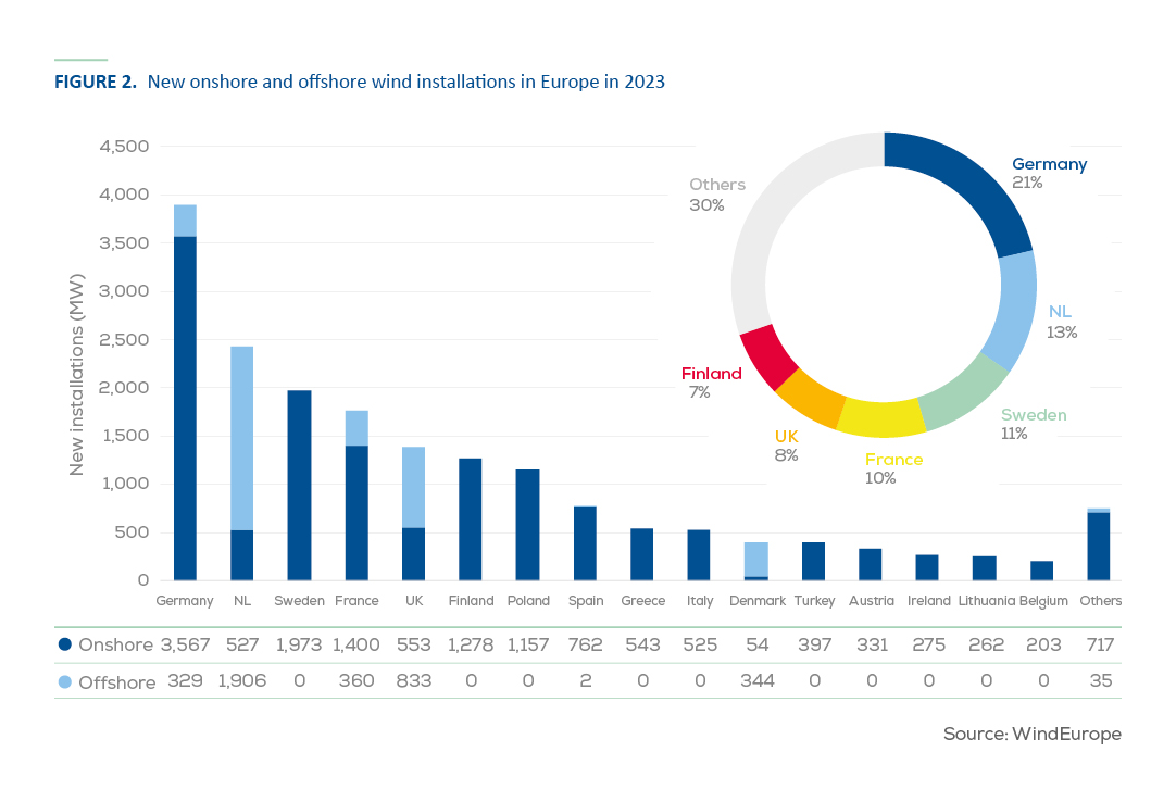 źródło: WindEurope