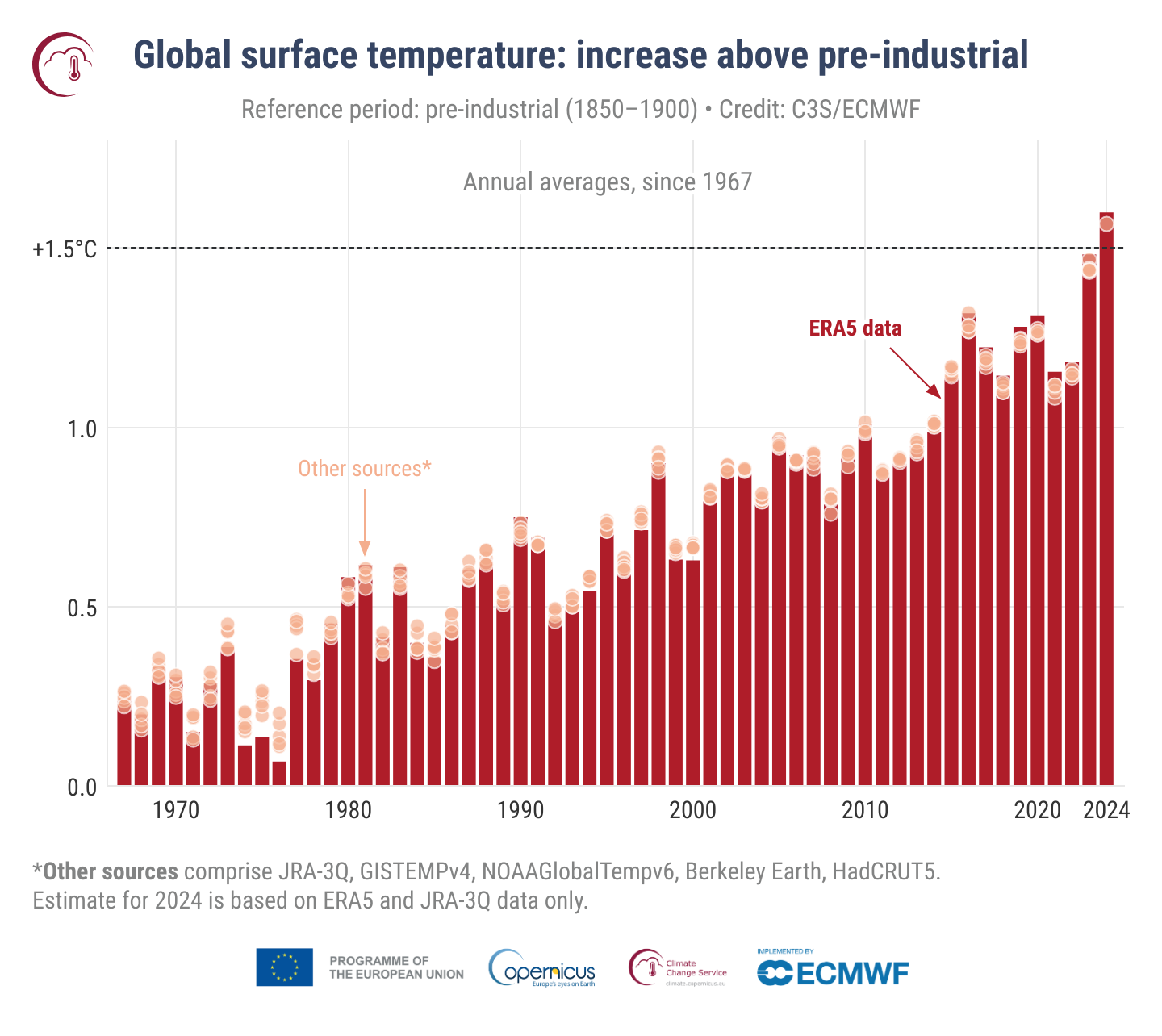 Dane Copernicus na temat zmian średniej temperatury na Ziemi