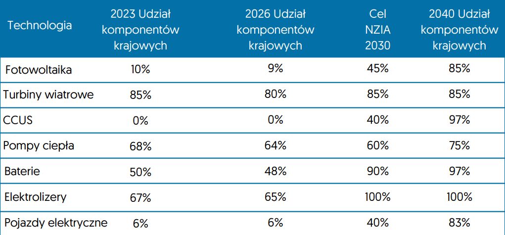 Fragment raportu "Re-Charging Europe"