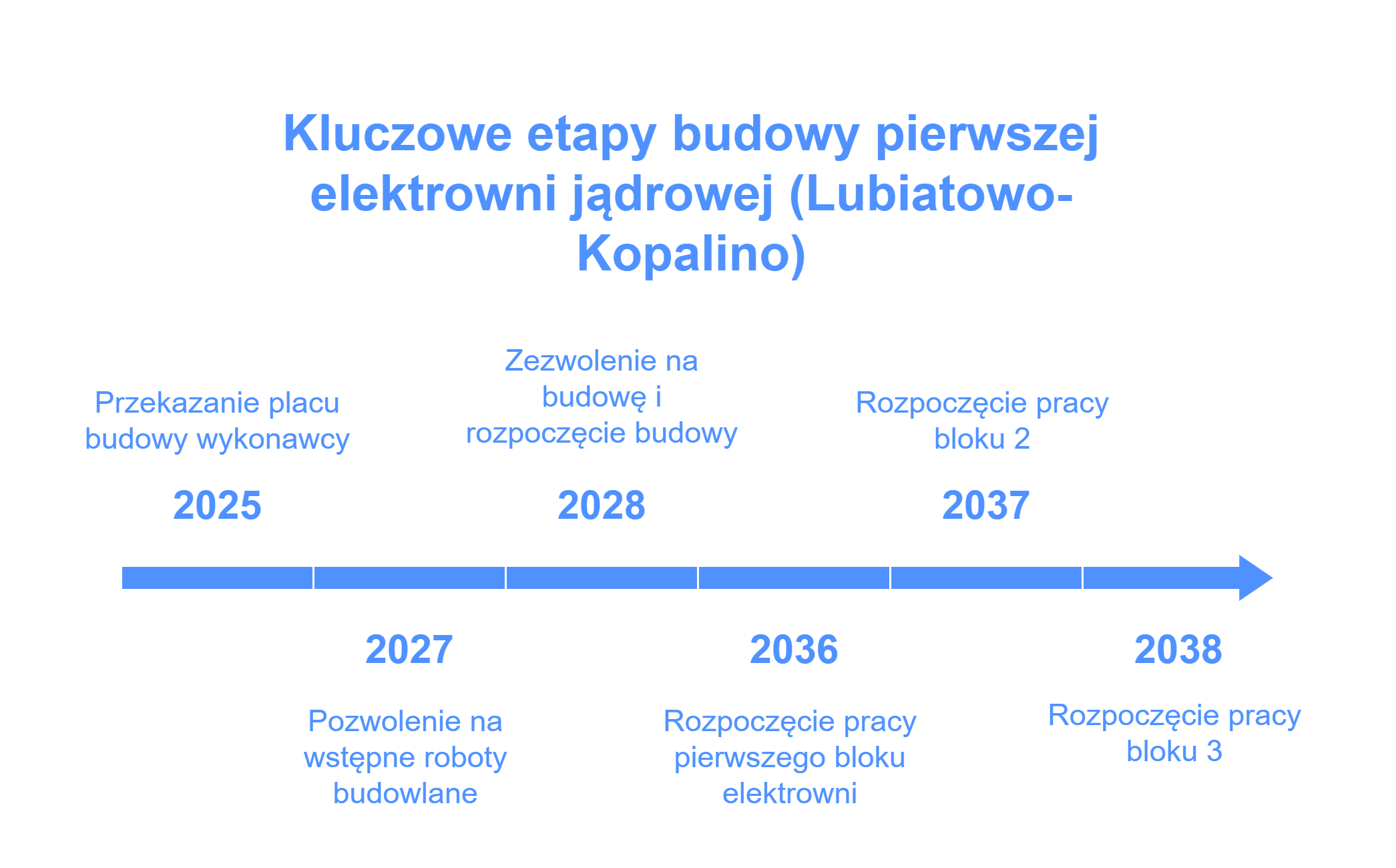 Harmonogram budowy EJ1 w Polsce