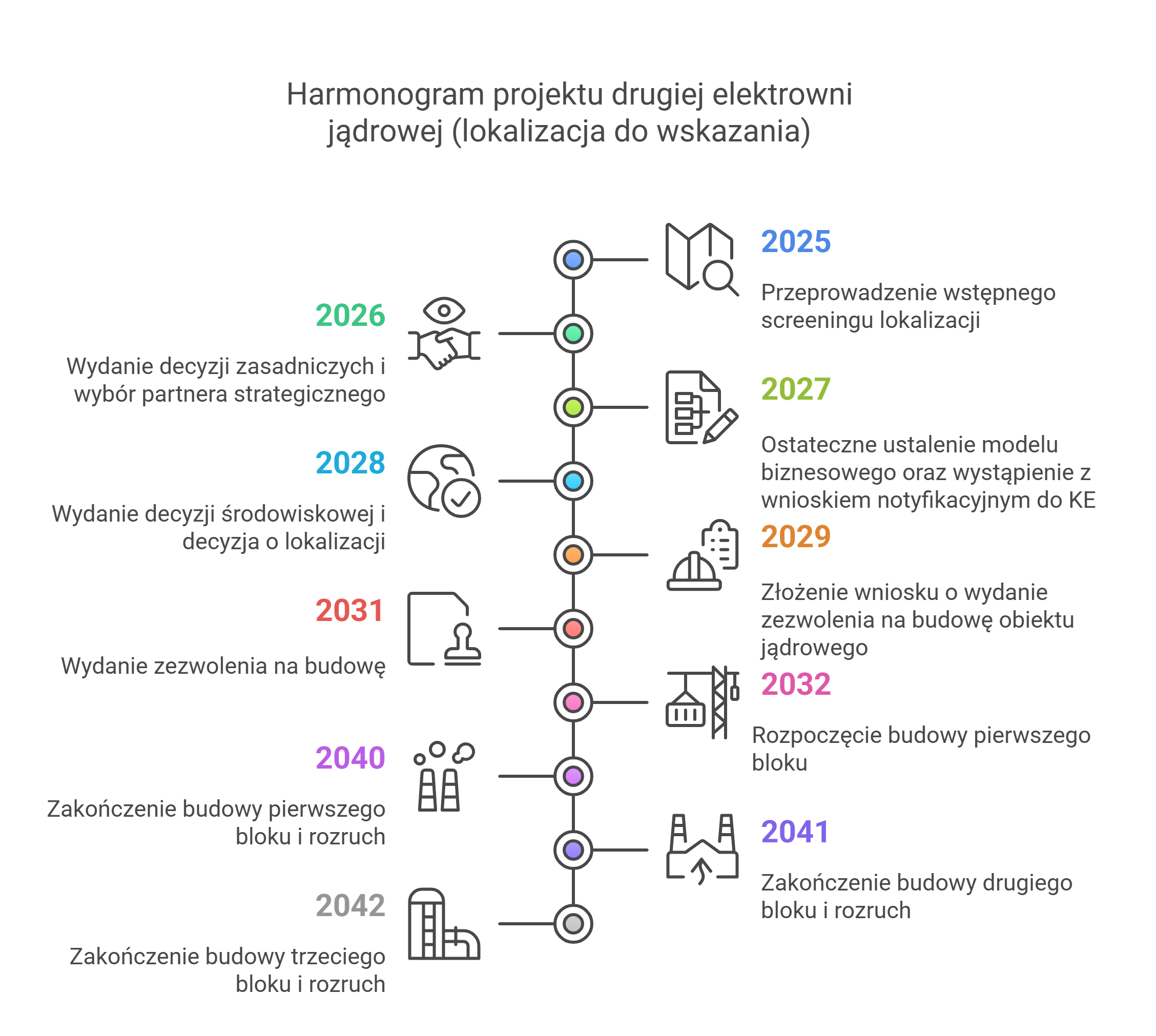 Harmonogram budowy EJ2