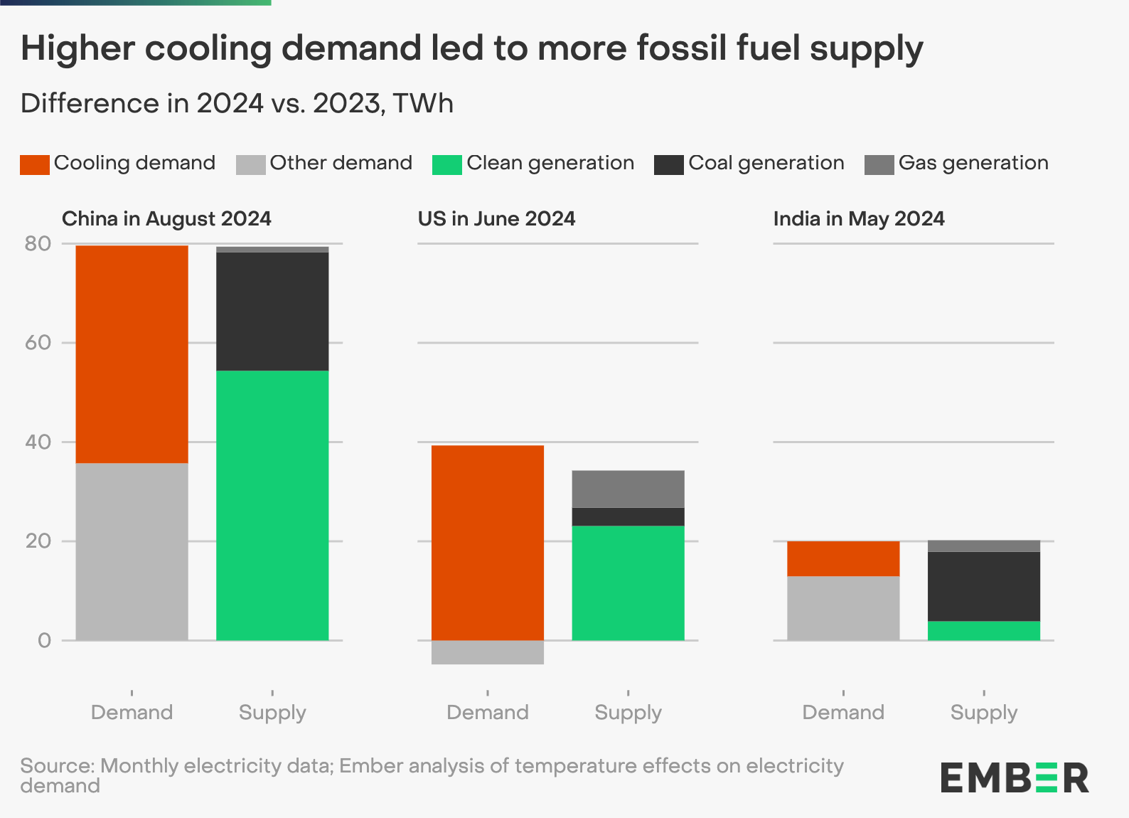 Zmiany zapotrzebowania na energię elektryczną w Chinach, USA i Indiach latem 2024 r. (wybrane miesiące)