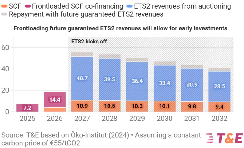 Propozycja T&E na pożyczki w ramach wdrażania ETS 2