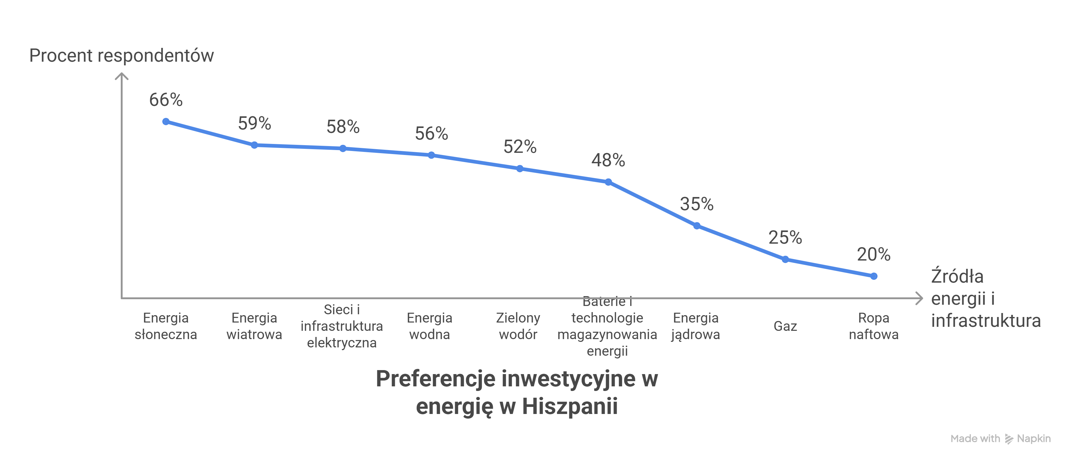 W jakie źródła energii inwestowaliby Hiszpanie?