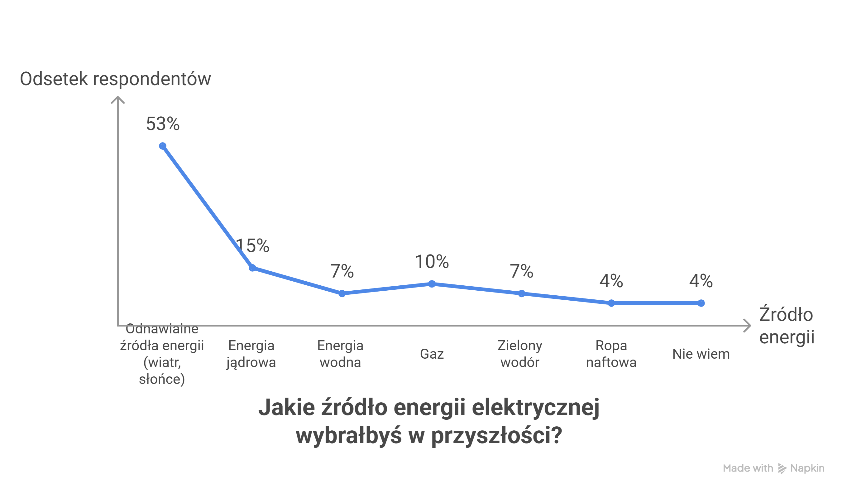 Najbardziej przyszłościowe źródło energii w Hiszpanii zdaniem obywateli