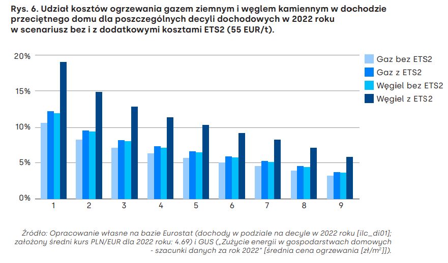 Raport Instytutu Reform, możliwe wzrosty kosztów ogrzewania gazem lub węglem w wyniku startu ETS 2