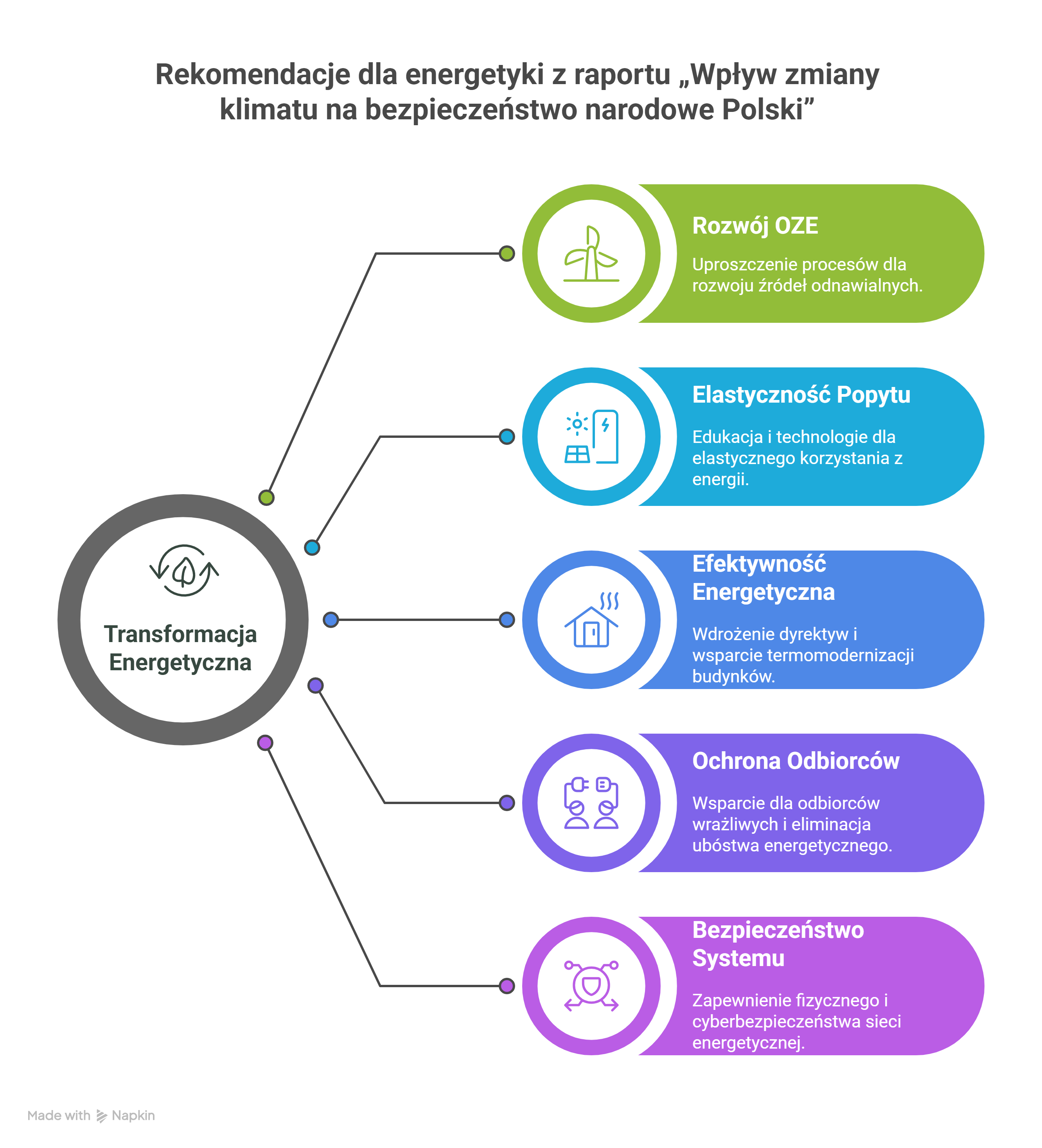 Główne wnioski i rekomendacje dla energetyki z raportu Koalicji Klimatycznej