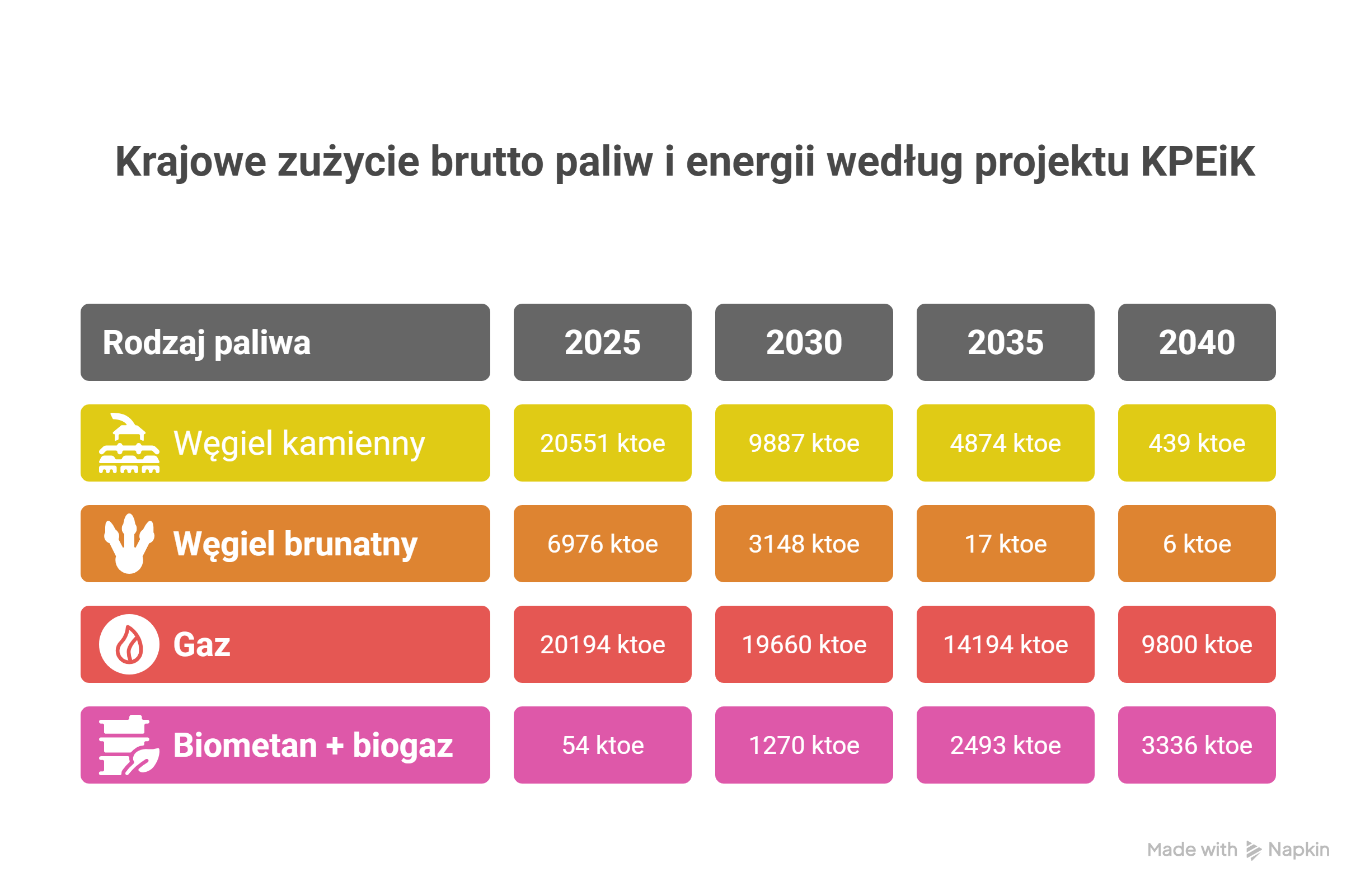 Krajowe zużycie brutto paliw i energii (całkowita ilość energii zużywana w Polsce) według projektu KPEiK z 2025