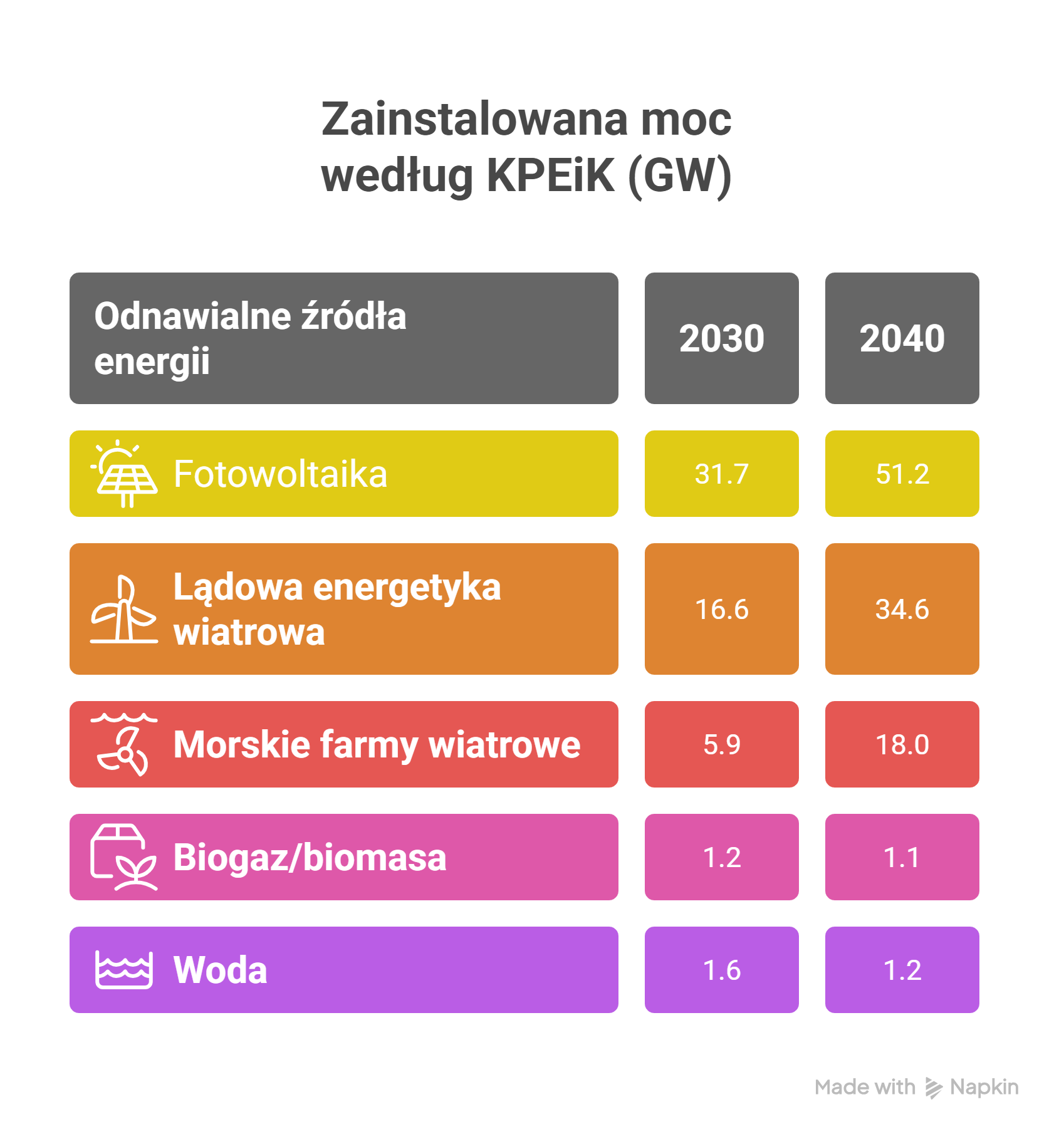 Moc zainstalowana OZE według projektu KPEiK