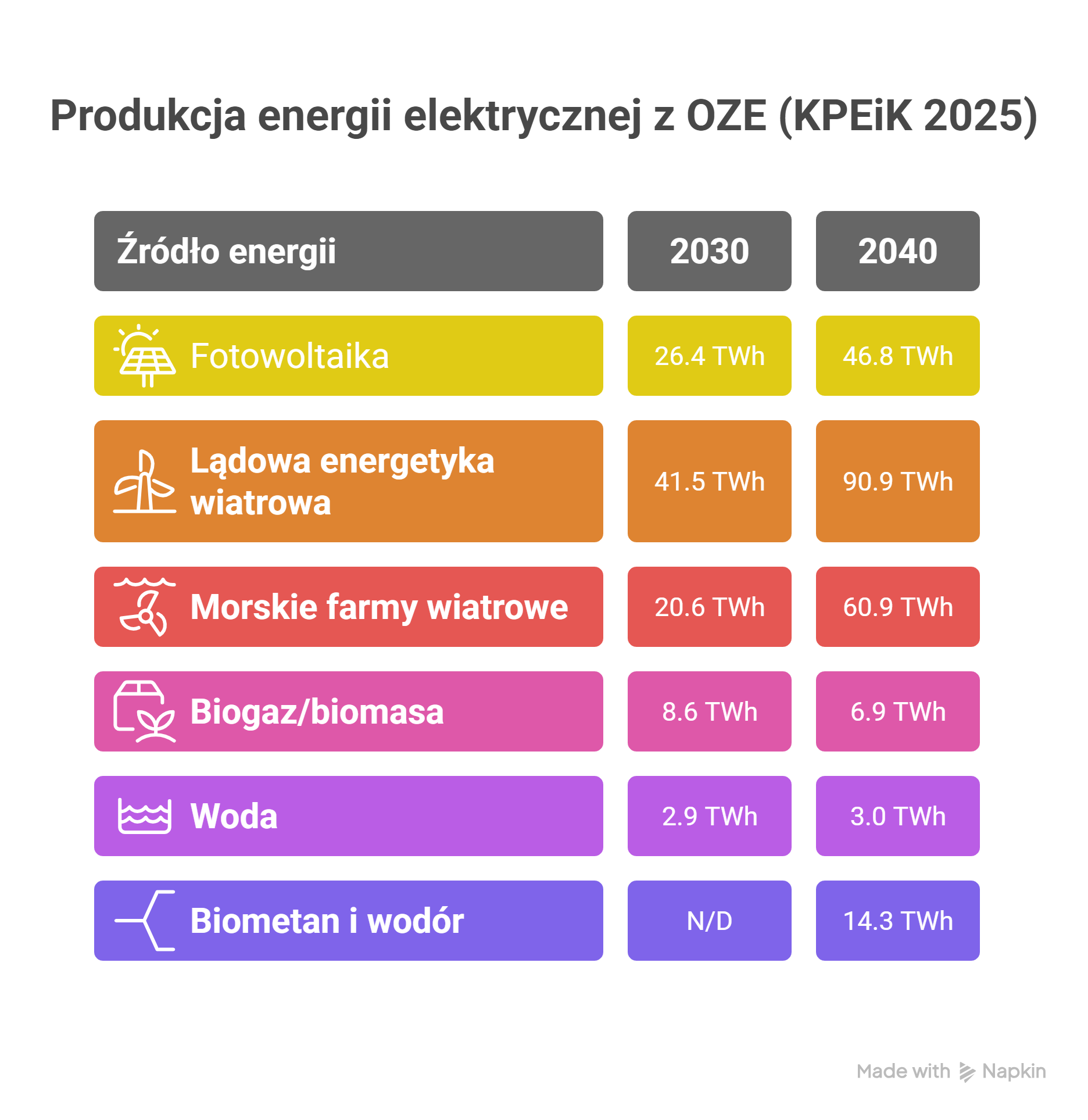 Produkcja energii elektrycznej z OZE według KPEiK