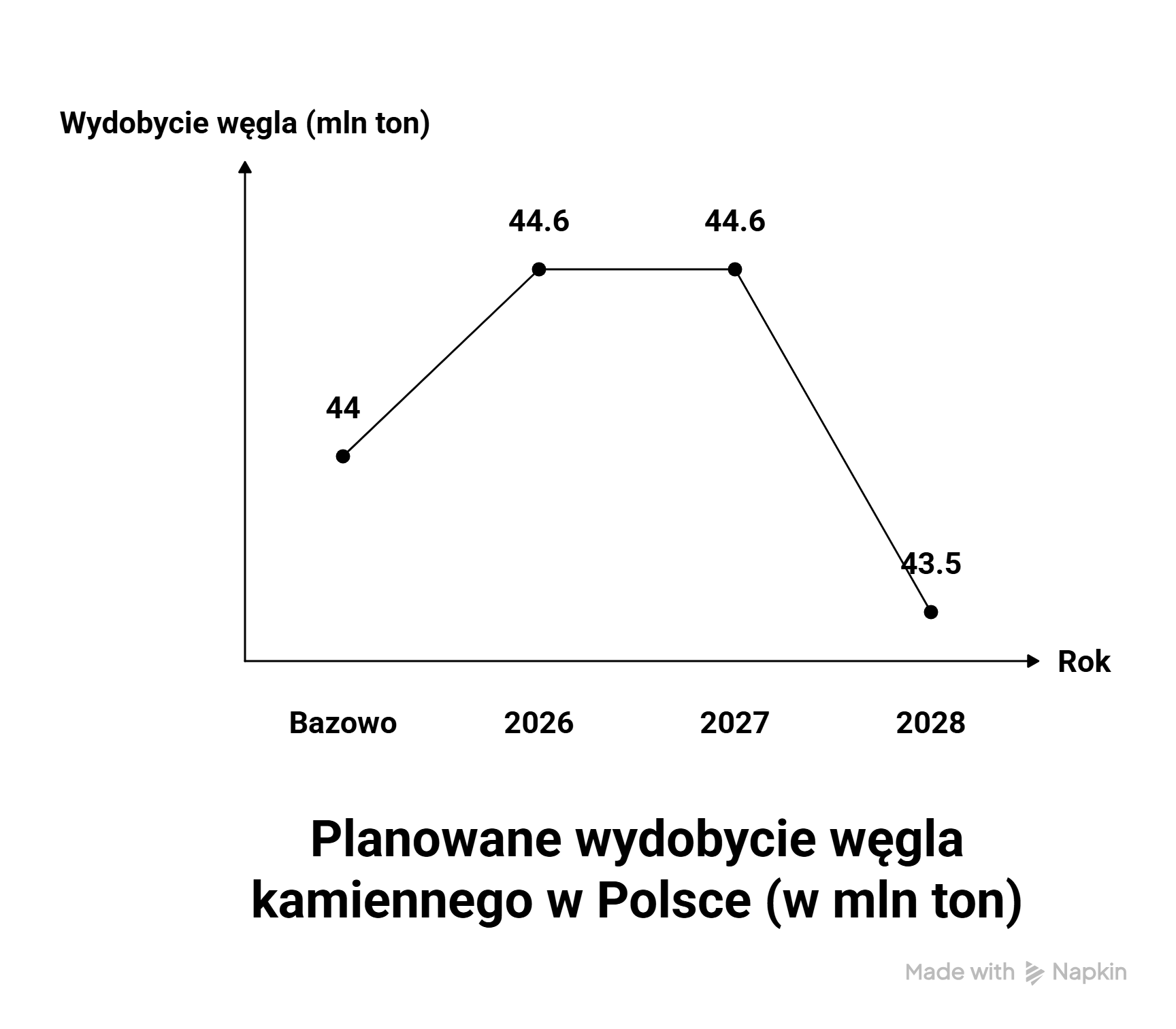 Planowane wydobycia węgla kamiennego (projekt budżetu na rok 2026)